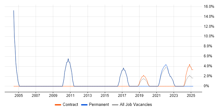 Job vacancy trend for Systems Analyst in Northumberland
