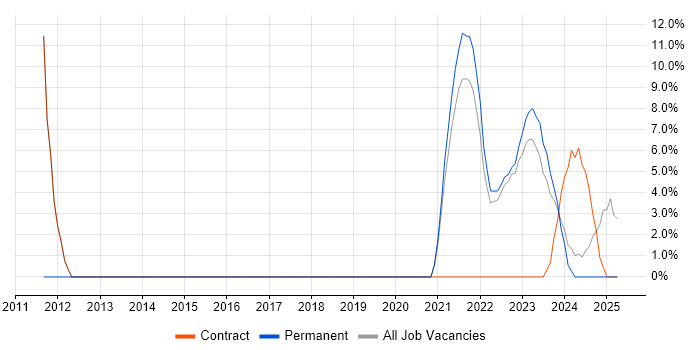 Job vacancy trend for Systems Engineer in Northumberland