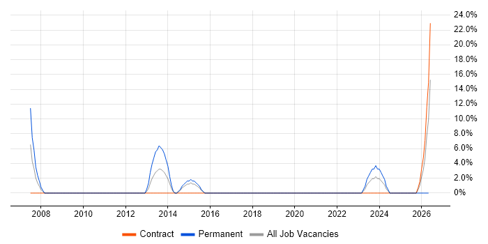 Technical Leadership job vacancy trend in Northumberland
