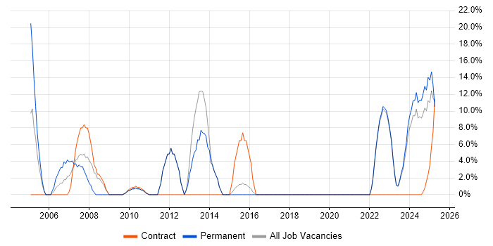 Job vacancy trend for Telecoms in Northumberland