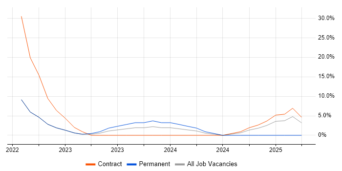 Job vacancy trend for Ticket Management in Northumberland Job vacancy trend for Ticket Management in Northumberland