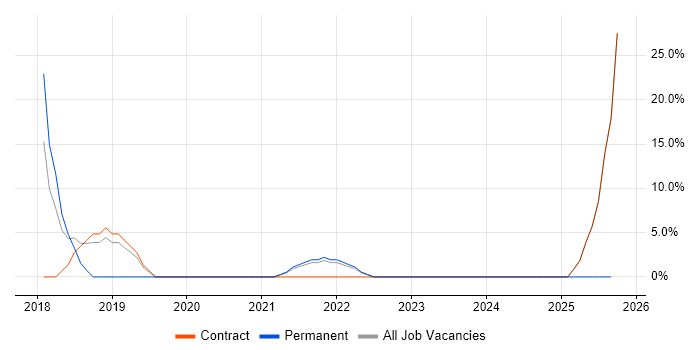User Stories job vacancy trend in Northumberland User Stories job vacancy trend in Northumberland