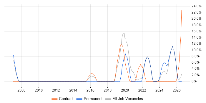 Validation job vacancy trend in Northumberland