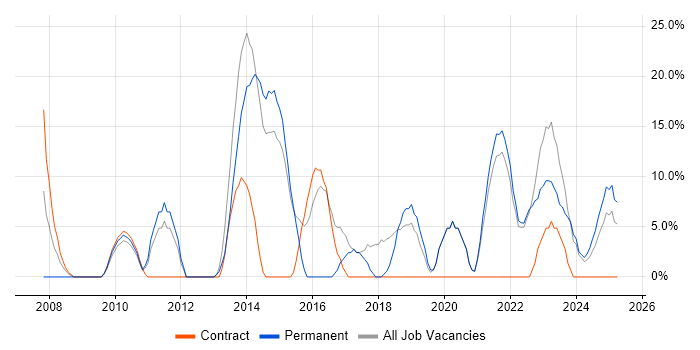 Job vacancy trend for VMware in Northumberland Job vacancy trend for VMware in Northumberland