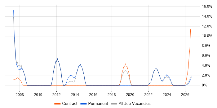 VoIP job vacancy trend in Northumberland
