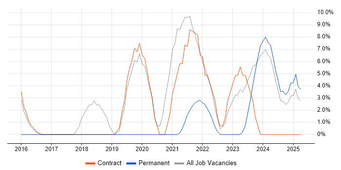 Job vacancy trend for Windows 10 in Northumberland Job vacancy trend for Windows 10 in Northumberland