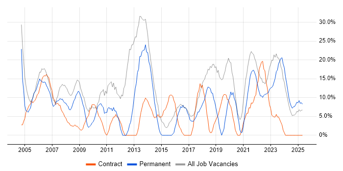 Job vacancy trend for Windows in Northumberland Job vacancy trend for Windows in Northumberland