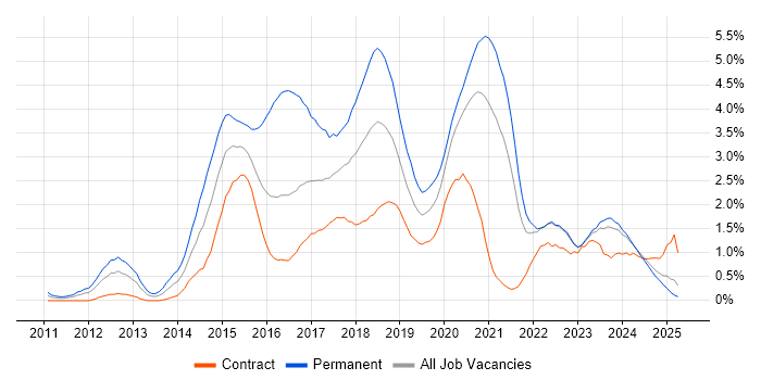 Job vacancy trend for NoSQL in the North East
