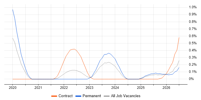 Nunjucks job vacancy trend in the North East