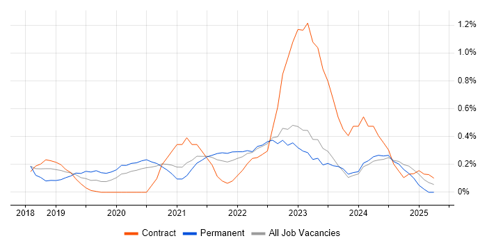 Job vacancy trend for Nutanix in the North East