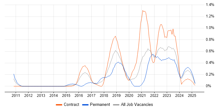 Job vacancy trend for OAuth in the North East Job vacancy trend for OAuth in the North East