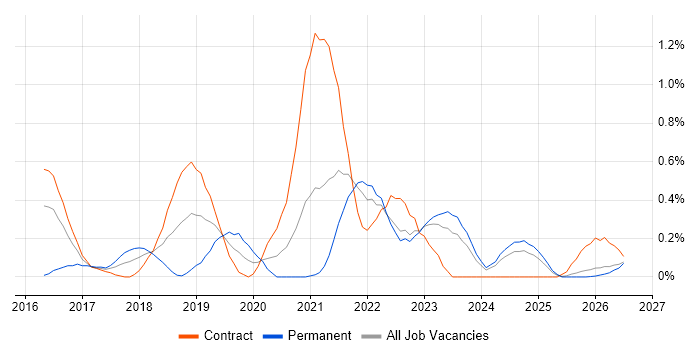 OAuth2 job vacancy trend in the North East