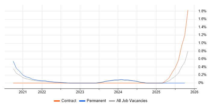 Objectives and Key Results job vacancy trend in the North East
