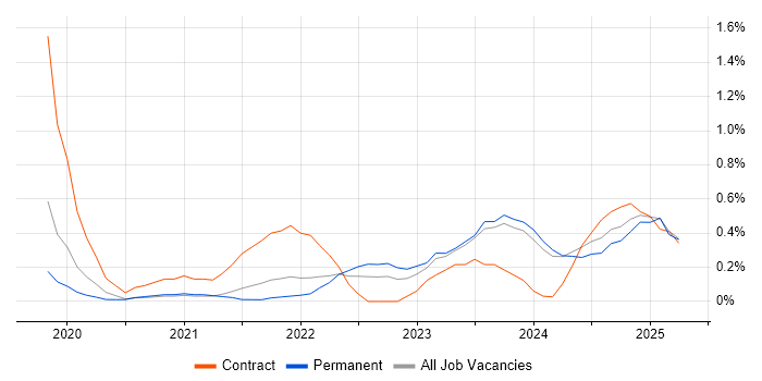 Job vacancy trend for Observability in the North East Job vacancy trend for Observability in the North East