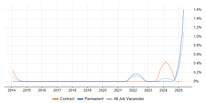 Job vacancy trend for Offensive Security in the North East Job vacancy trend for Offensive Security in the North East