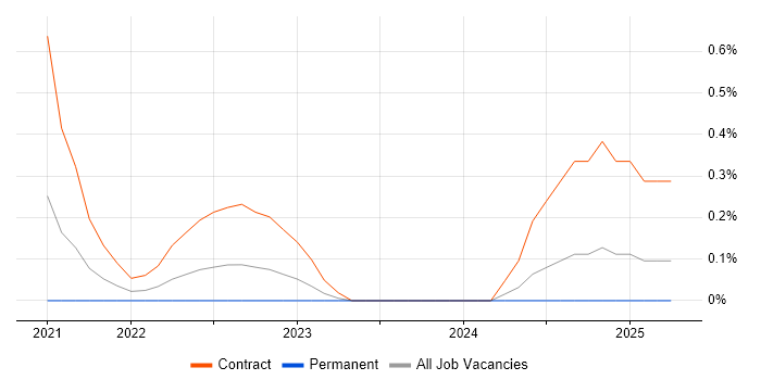 Job vacancy trend for Okta in the North East Job vacancy trend for Okta in the North East