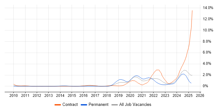 Job vacancy trend for Onboarding in the North East Job vacancy trend for Onboarding in the North East