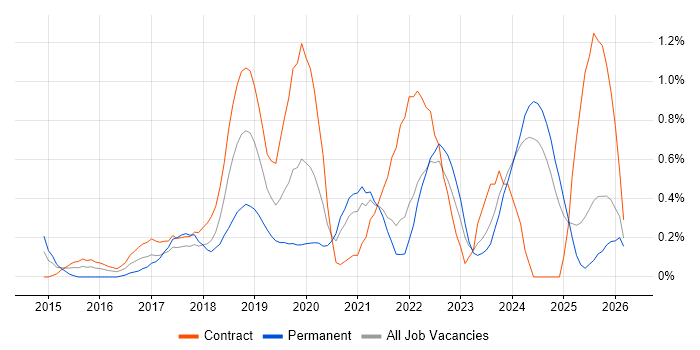 OneDrive job vacancy trend in the North East