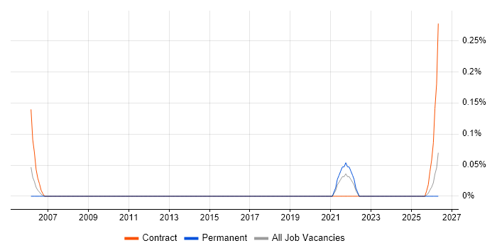 Online Security job vacancy trend in the North East