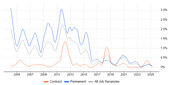 Job vacancy trend for OOD in the North East Job vacancy trend for OOD in the North East