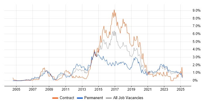 Job vacancy trend for Open Source in the North East Job vacancy trend for Open Source in the North East
