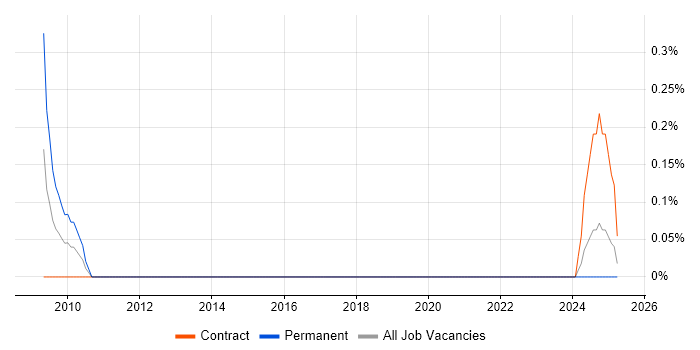 Job vacancy trend for OpenEdge Developer in the North East