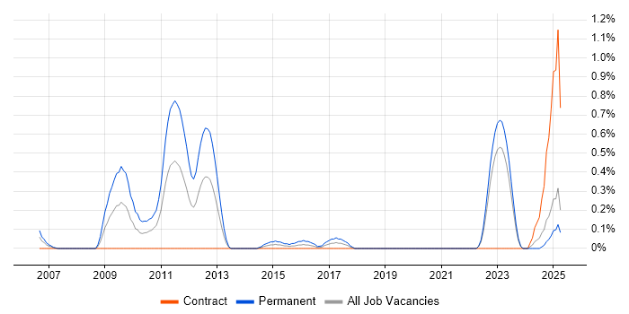 Job vacancy trend for OpenEdge in the North East Job vacancy trend for OpenEdge in the North East
