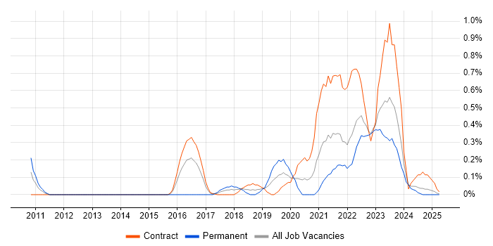Job vacancy trend for OpenID in the North East Job vacancy trend for OpenID in the North East
