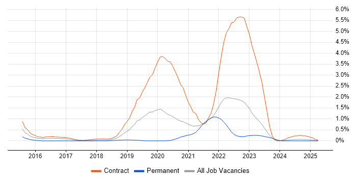 Job vacancy trend for OpenShift in the North East Job vacancy trend for OpenShift in the North East