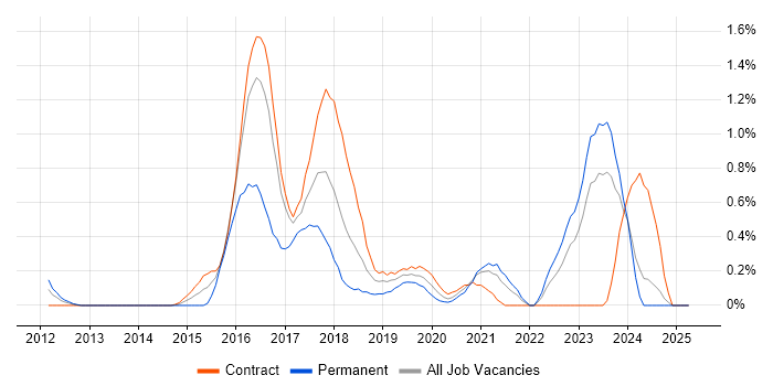 Job vacancy trend for OpenStack in the North East Job vacancy trend for OpenStack in the North East