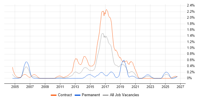 Operational Acceptance Testing job vacancy trend in the North East