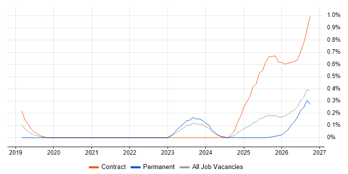 Operational Resilience job vacancy trend in the North East
