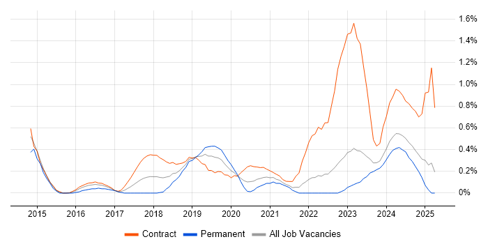 Job vacancy trend for Operational Stability in the North East