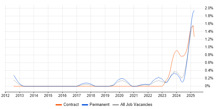 Job vacancy trend for Operational Technology in the North East Job vacancy trend for Operational Technology in the North East