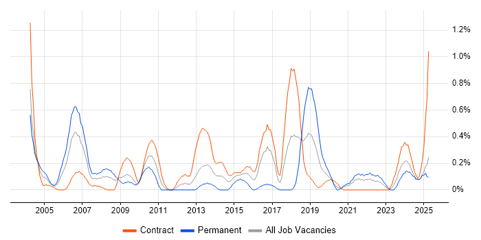 Job vacancy trend for Operations Analyst in the North East Job vacancy trend for Operations Analyst in the North East