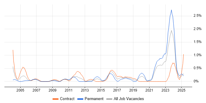 Job vacancy trend for Operations Management in the North East Job vacancy trend for Operations Management in the North East