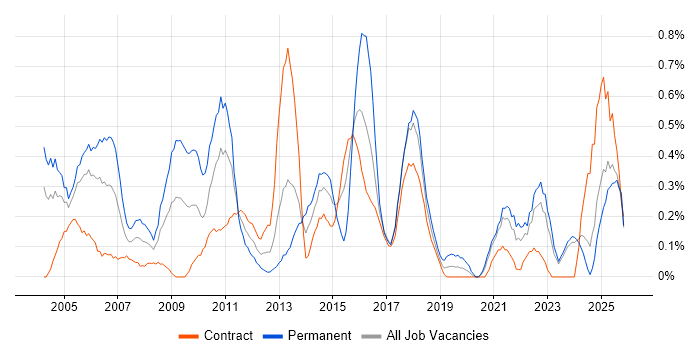 Operations Manager job vacancy trend in the North East