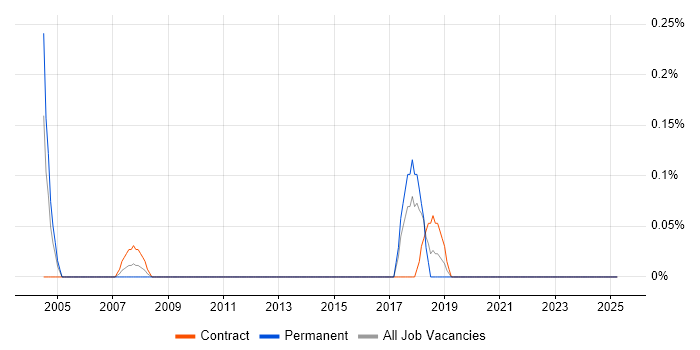 Job vacancy trend for Operations Project Manager in the North East Job vacancy trend for Operations Project Manager in the North East