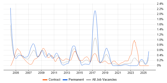 Oracle Analyst job vacancy trend in the North East