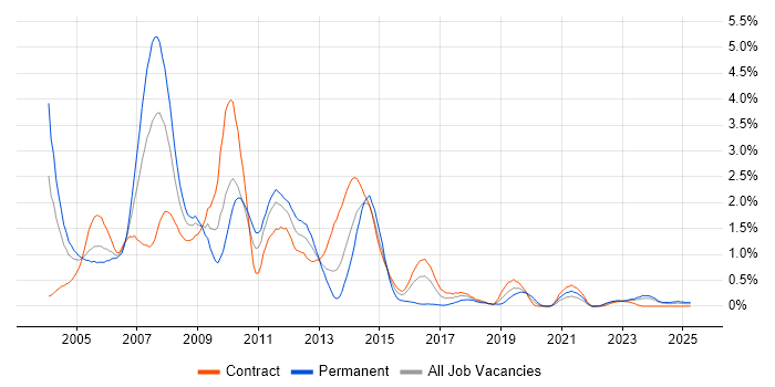 Job vacancy trend for Oracle Applications in the North East Job vacancy trend for Oracle Applications in the North East