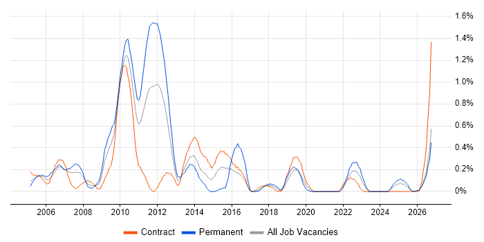 Oracle Assets job vacancy trend in the North East