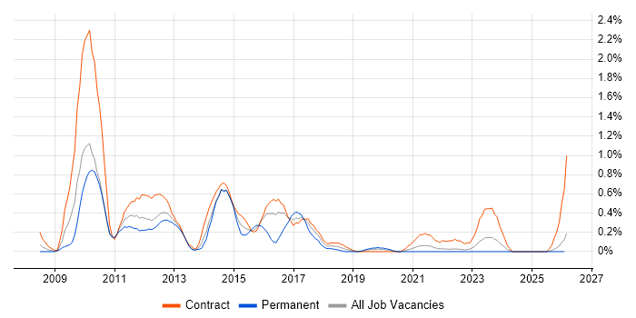 Oracle BI Publisher job vacancy trend in the North East