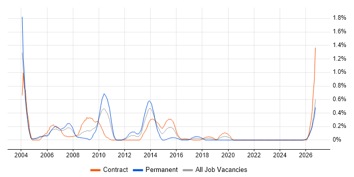 Oracle Cash Management job vacancy trend in the North East