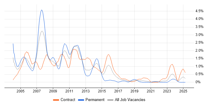 Job vacancy trend for Oracle Consultant in the North East