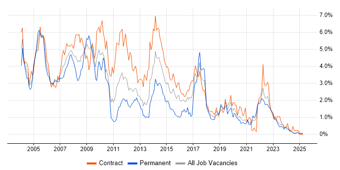 Job vacancy trend for Oracle Database in the North East