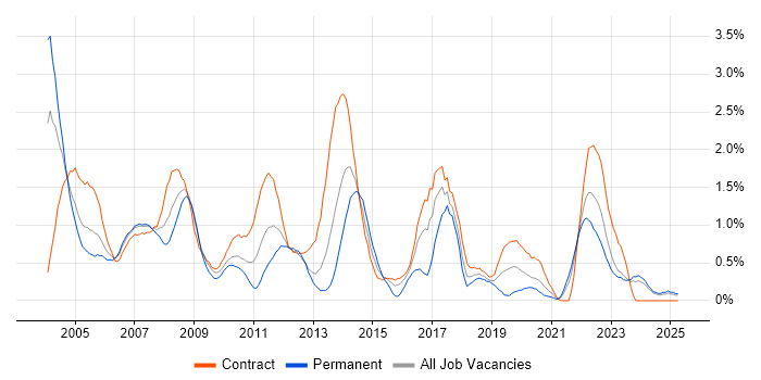 Job vacancy trend for Oracle DBA in the North East Job vacancy trend for Oracle DBA in the North East