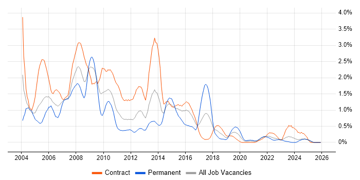 Oracle Developer job vacancy trend in the North East