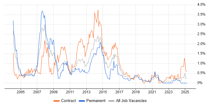 Job vacancy trend for Oracle EBS in the North East Job vacancy trend for Oracle EBS in the North East