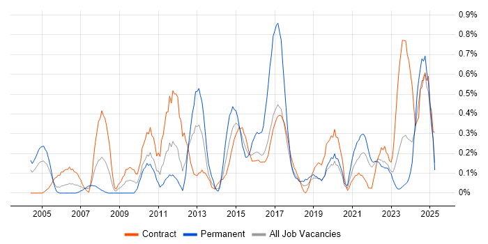 Job vacancy trend for Oracle ERP in the North East Job vacancy trend for Oracle ERP in the North East
