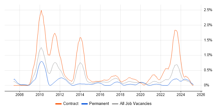Job vacancy trend for Oracle Fusion in the North East Job vacancy trend for Oracle Fusion in the North East